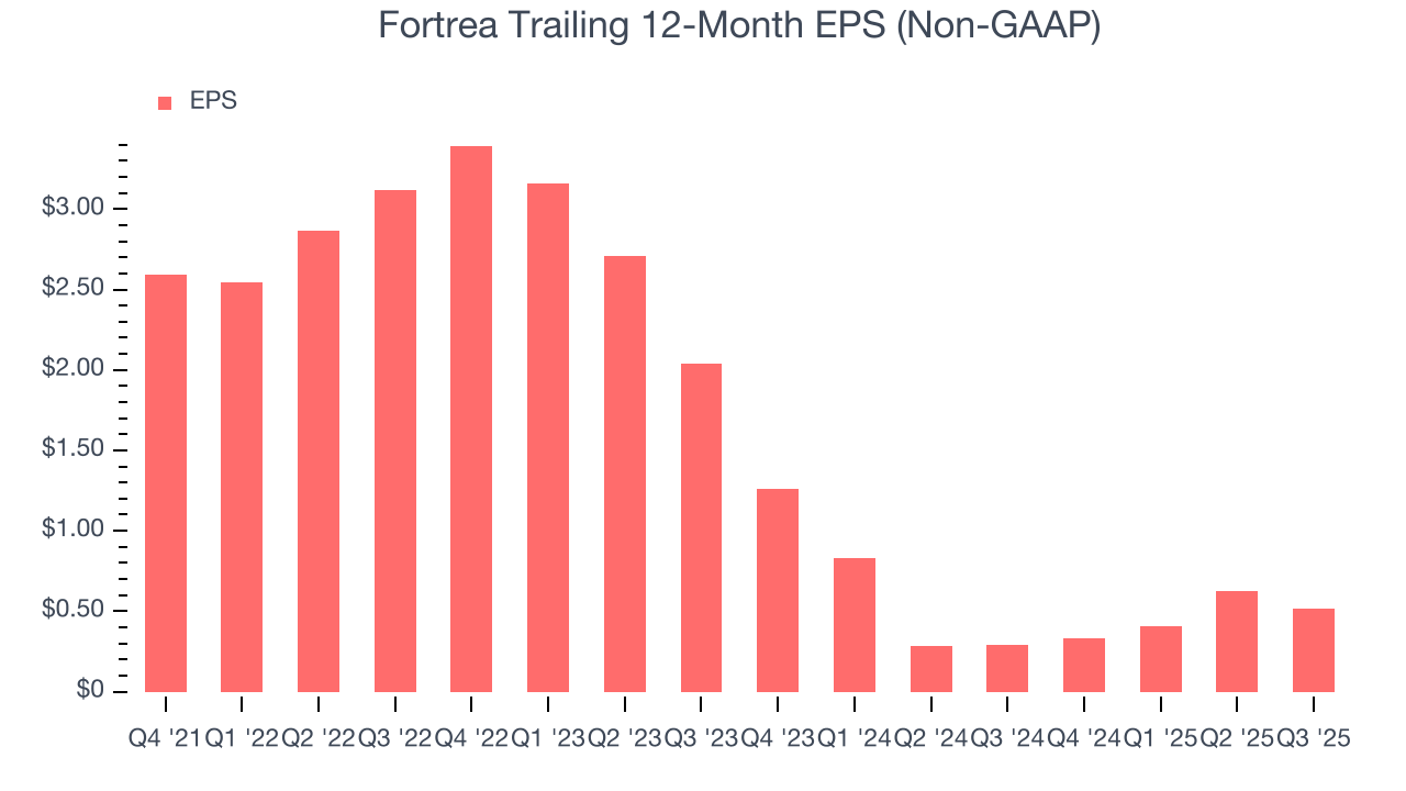 Fortrea Trailing 12-Month EPS (Non-GAAP)