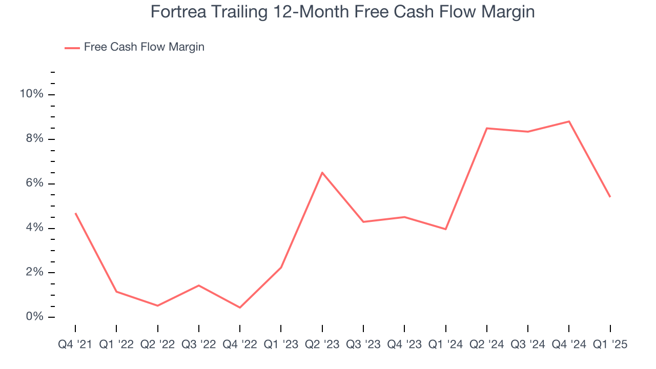 Fortrea Trailing 12-Month Free Cash Flow Margin