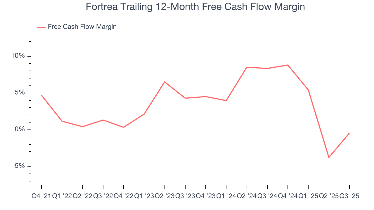 Fortrea Trailing 12-Month Free Cash Flow Margin