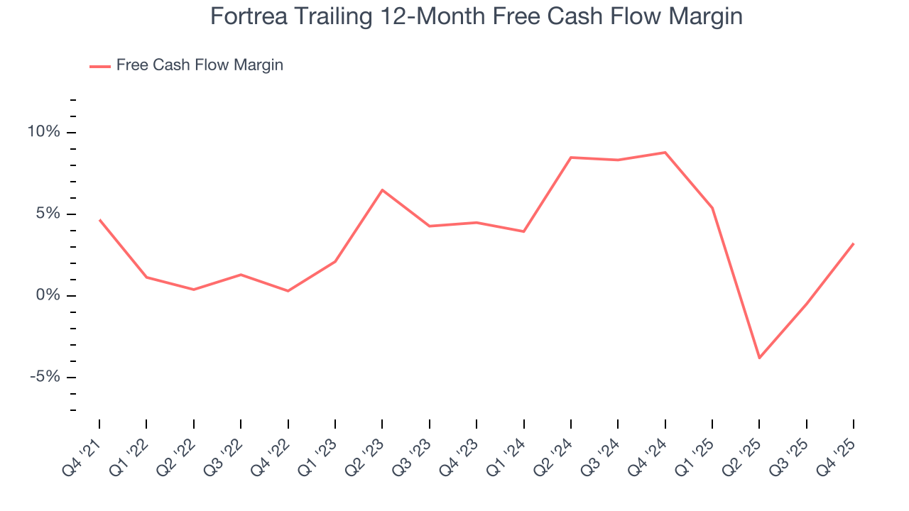Fortrea Trailing 12-Month Free Cash Flow Margin