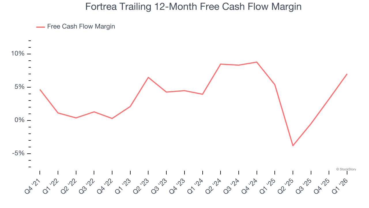 Fortrea Trailing 12-Month Free Cash Flow Margin