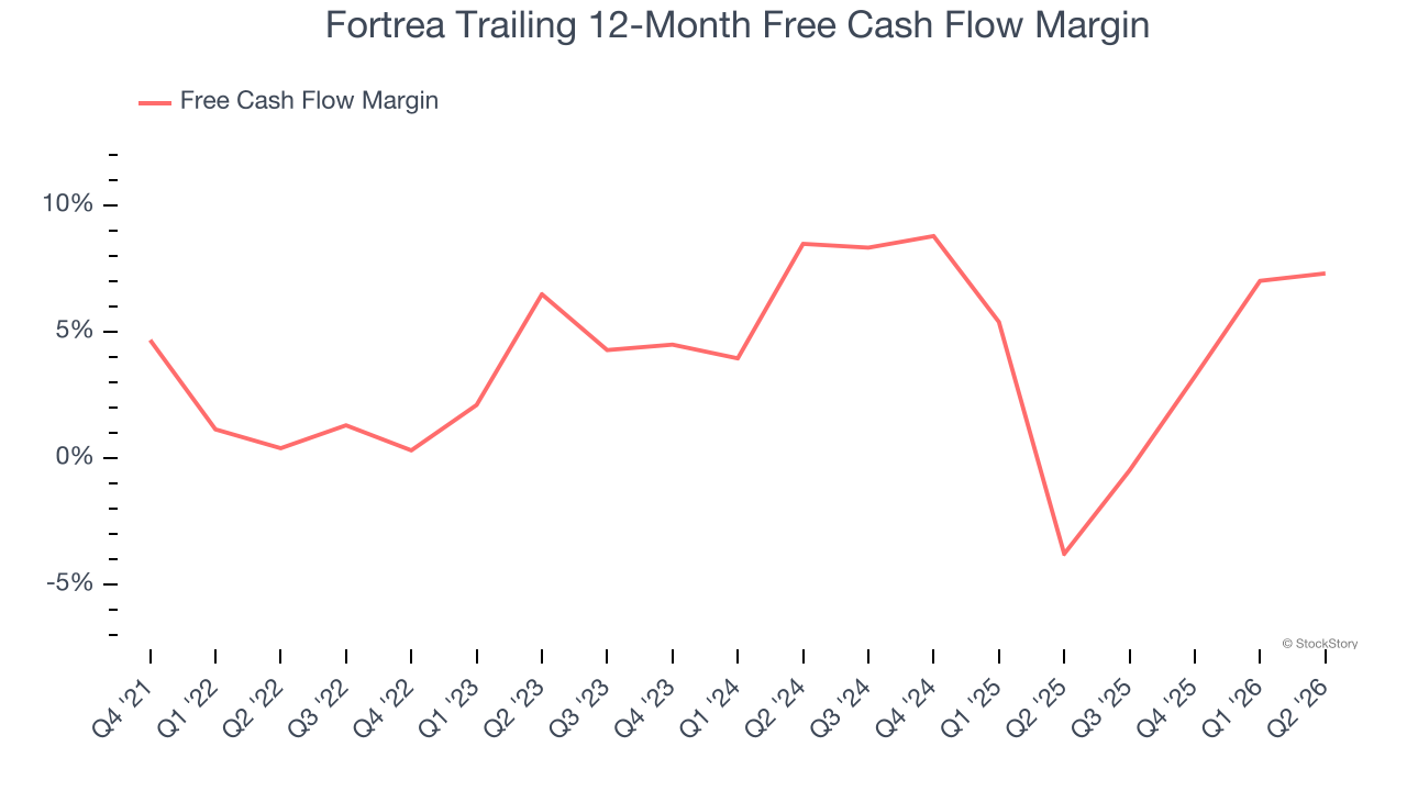 Fortrea Trailing 12-Month Free Cash Flow Margin