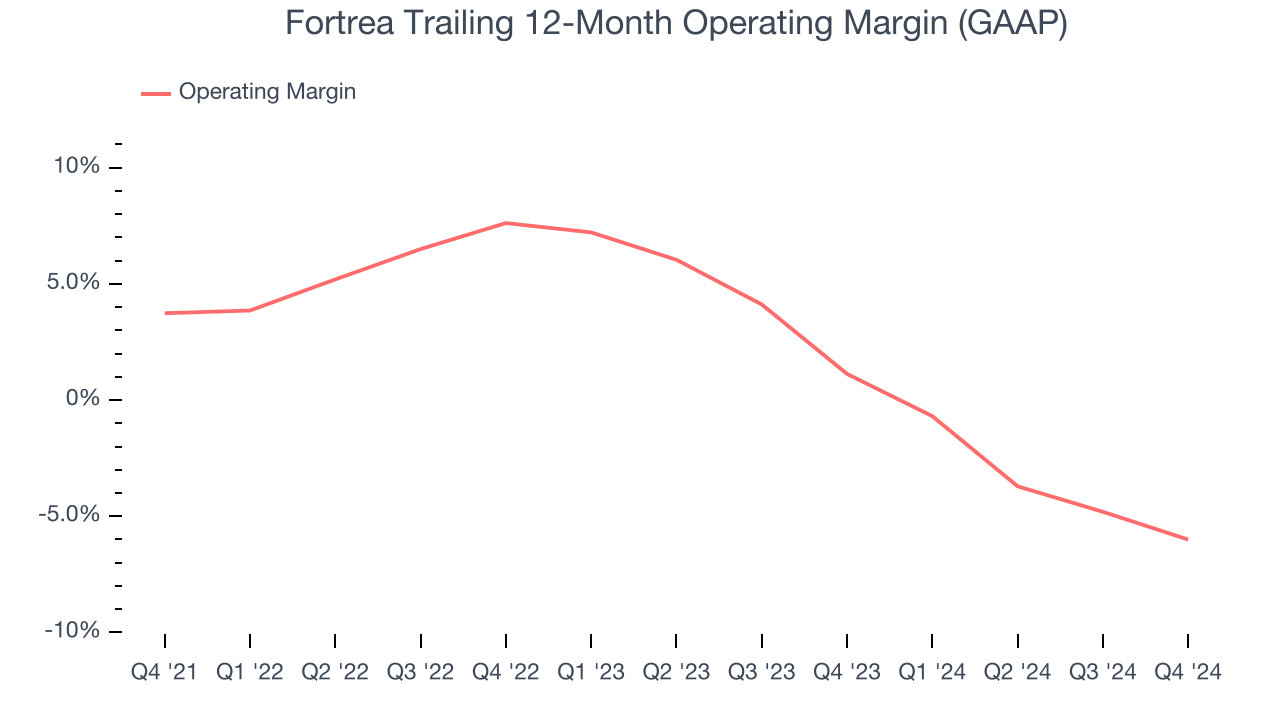 Fortrea Trailing 12-Month Operating Margin (GAAP)