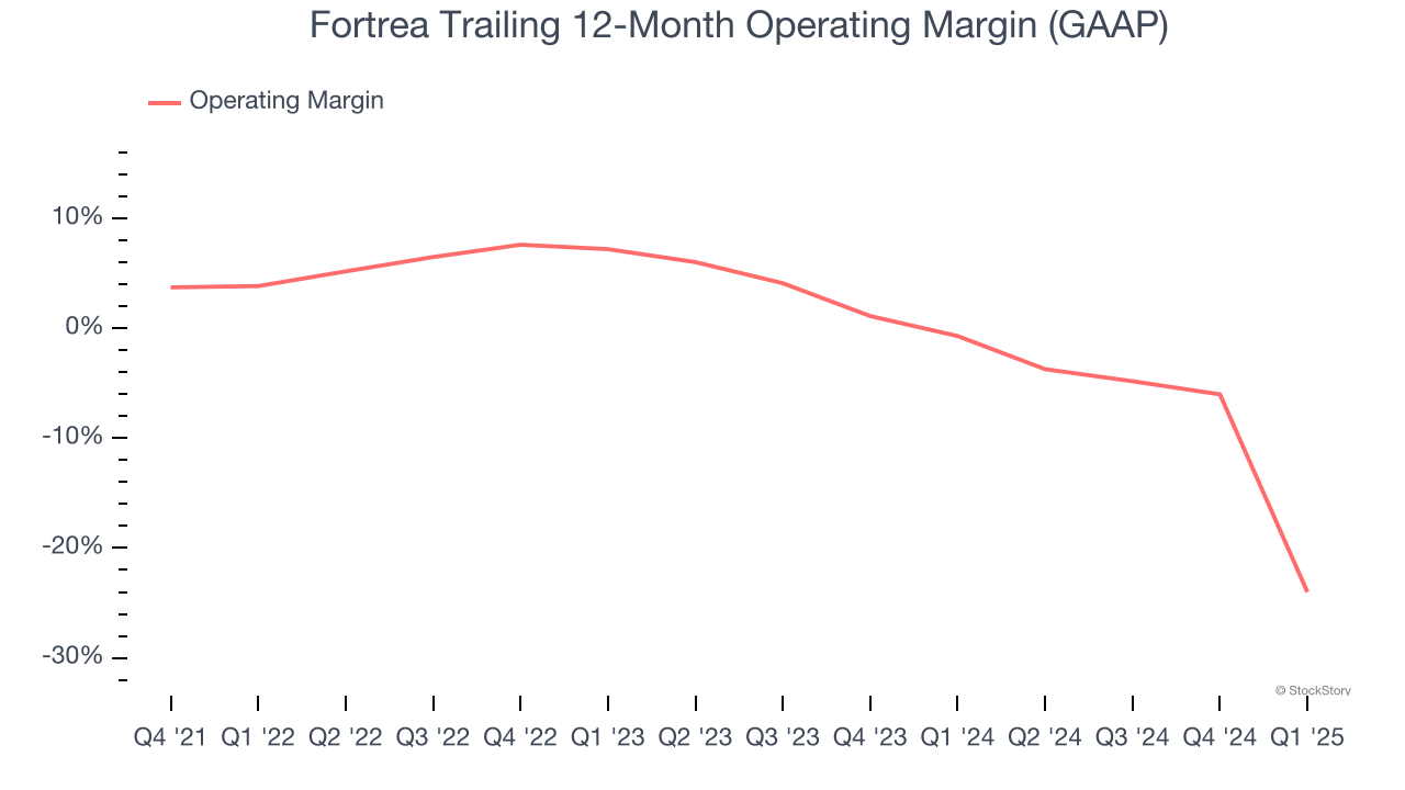 Fortrea Trailing 12-Month Operating Margin (GAAP)