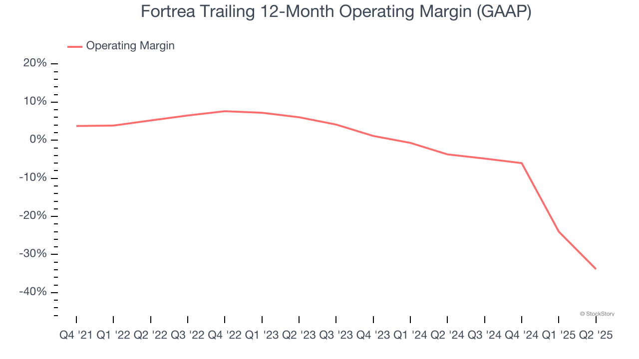 Fortrea Trailing 12-Month Operating Margin (GAAP)