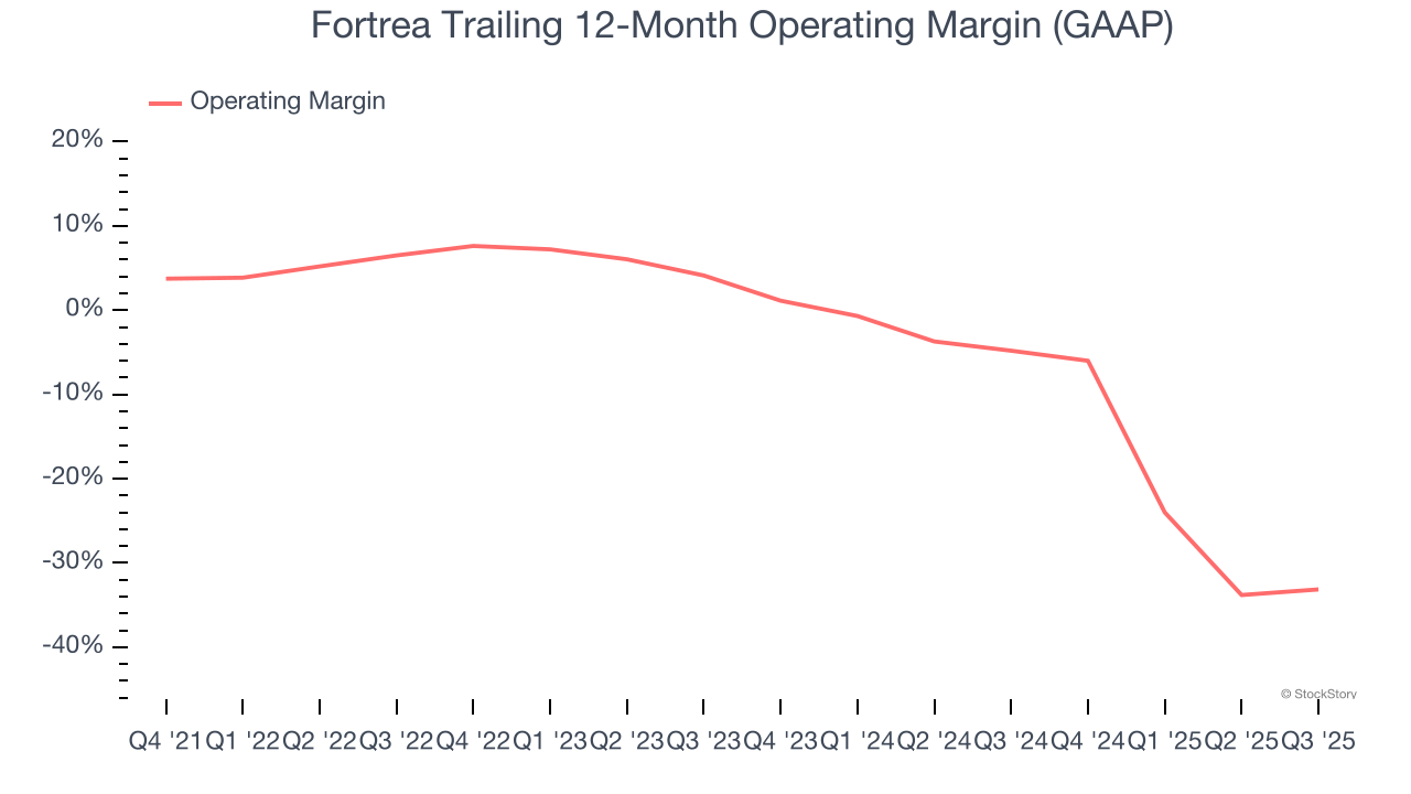 Fortrea Trailing 12-Month Operating Margin (GAAP)