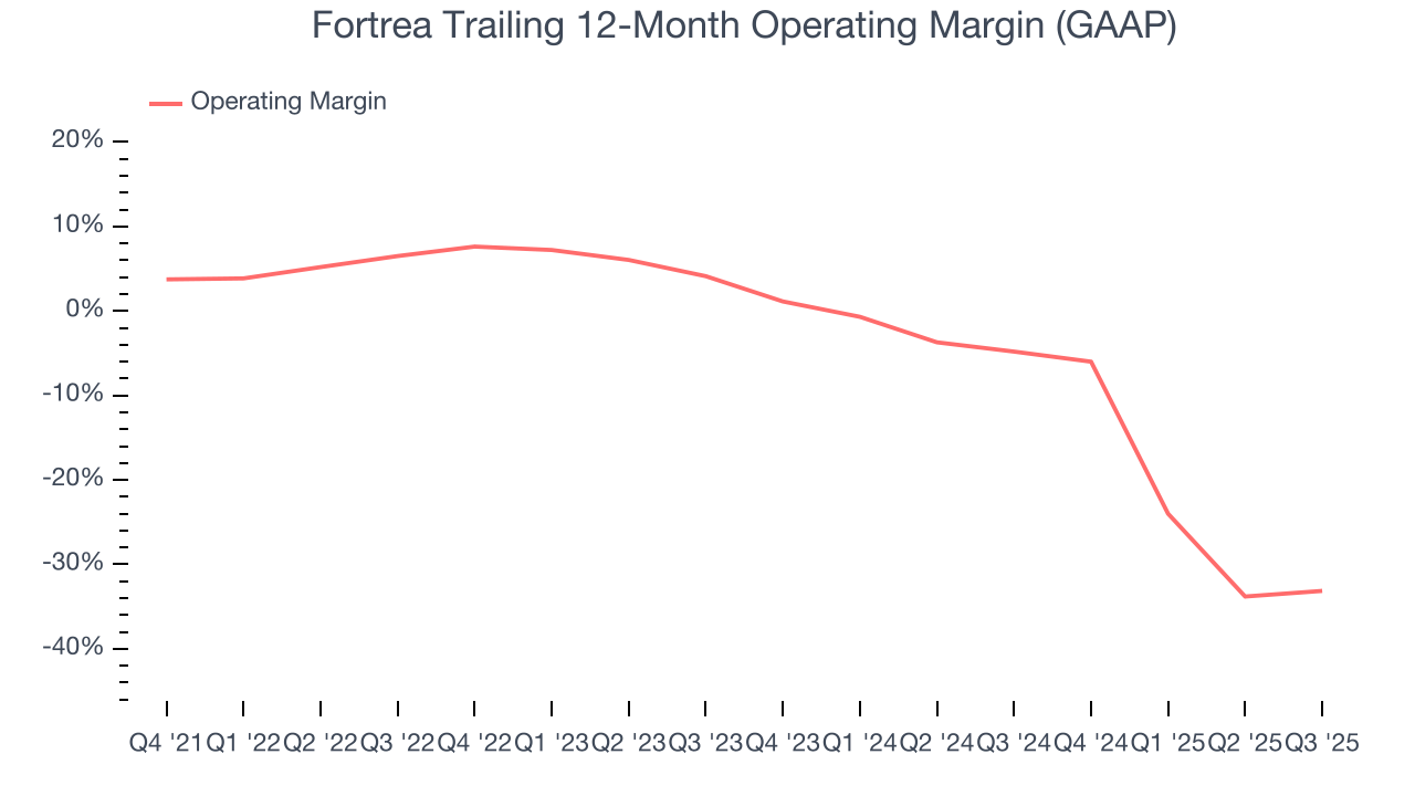 Fortrea Trailing 12-Month Operating Margin (GAAP)