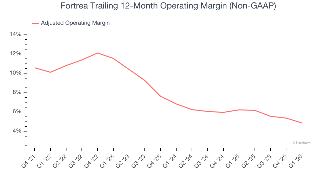 Fortrea Trailing 12-Month Operating Margin (Non-GAAP)