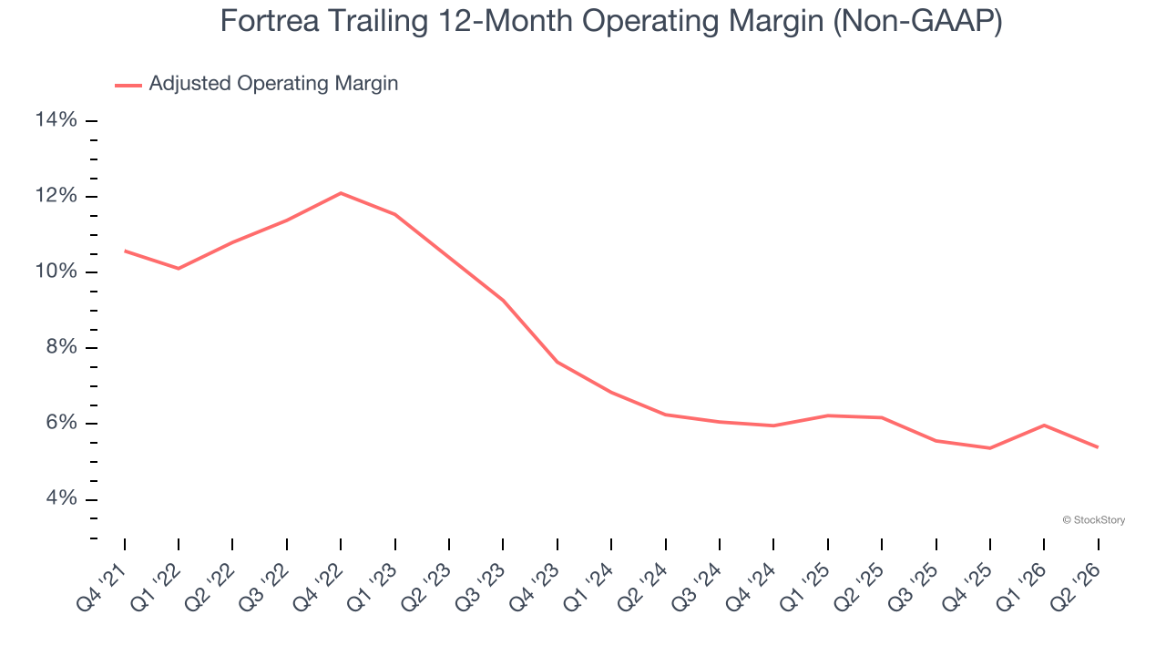 Fortrea Trailing 12-Month Operating Margin (Non-GAAP)