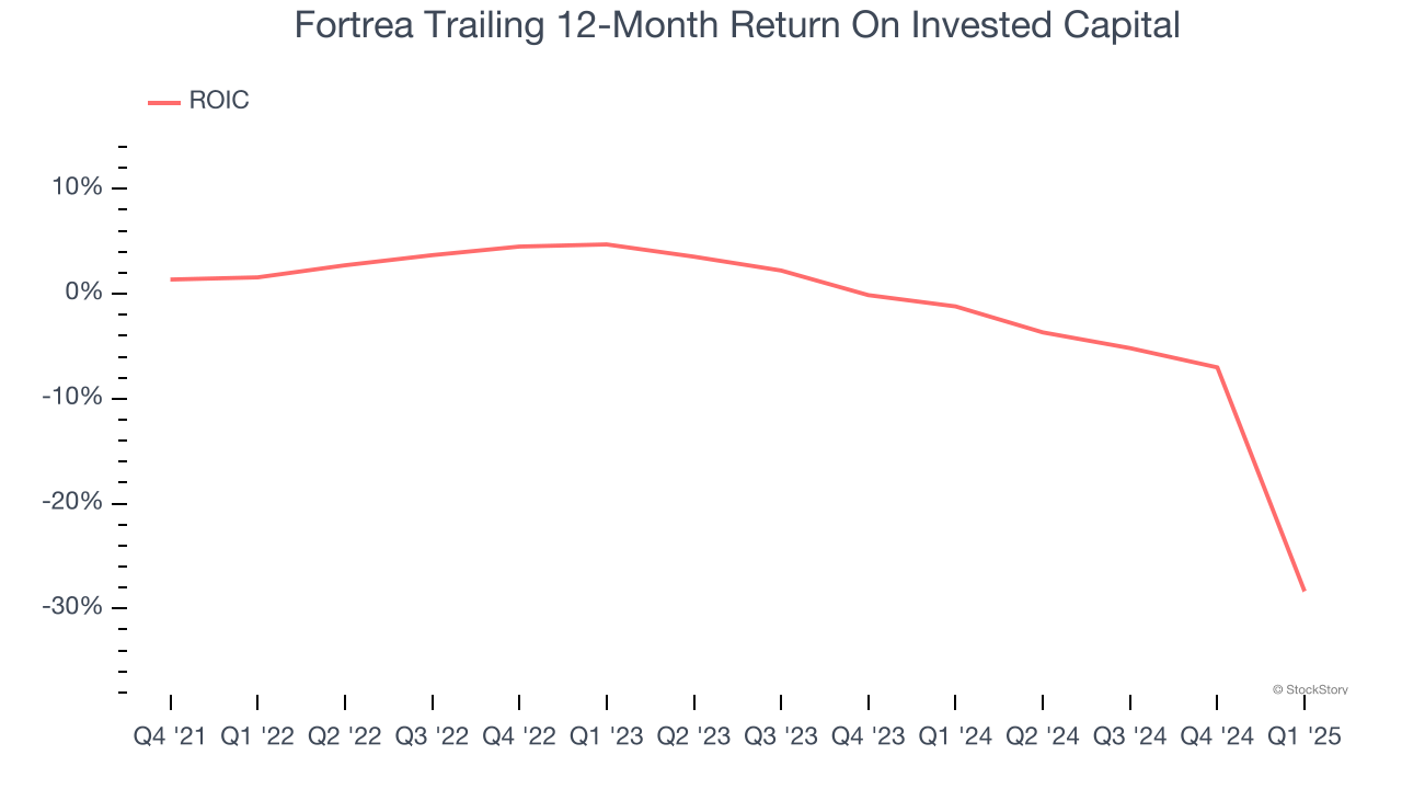 Fortrea Trailing 12-Month Return On Invested Capital