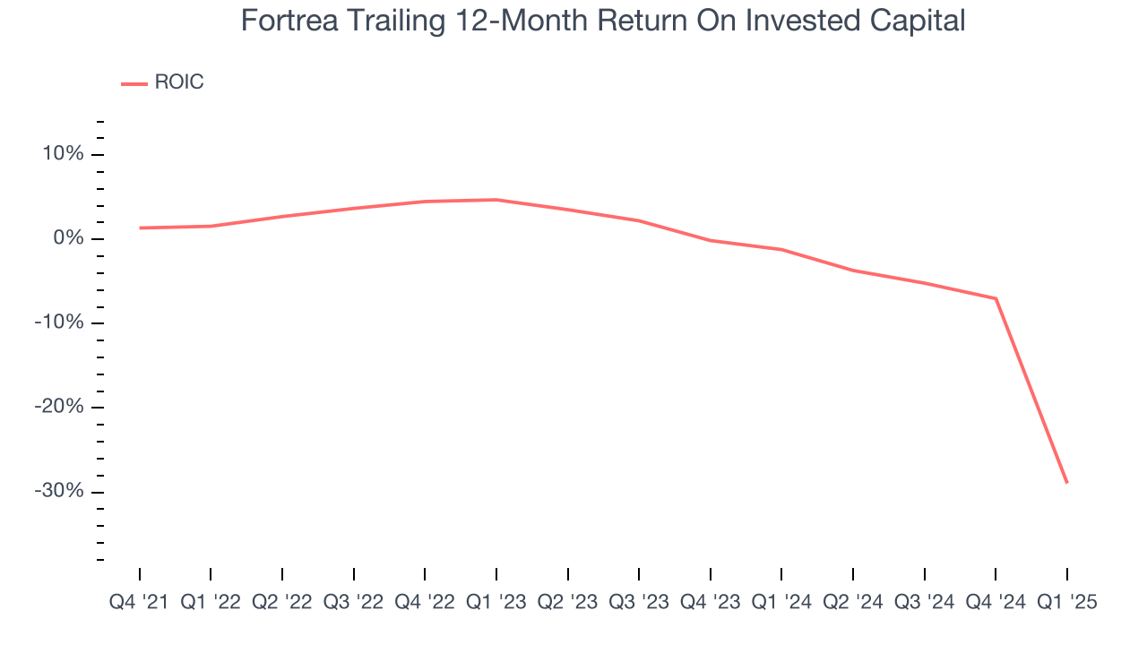 Fortrea Trailing 12-Month Return On Invested Capital