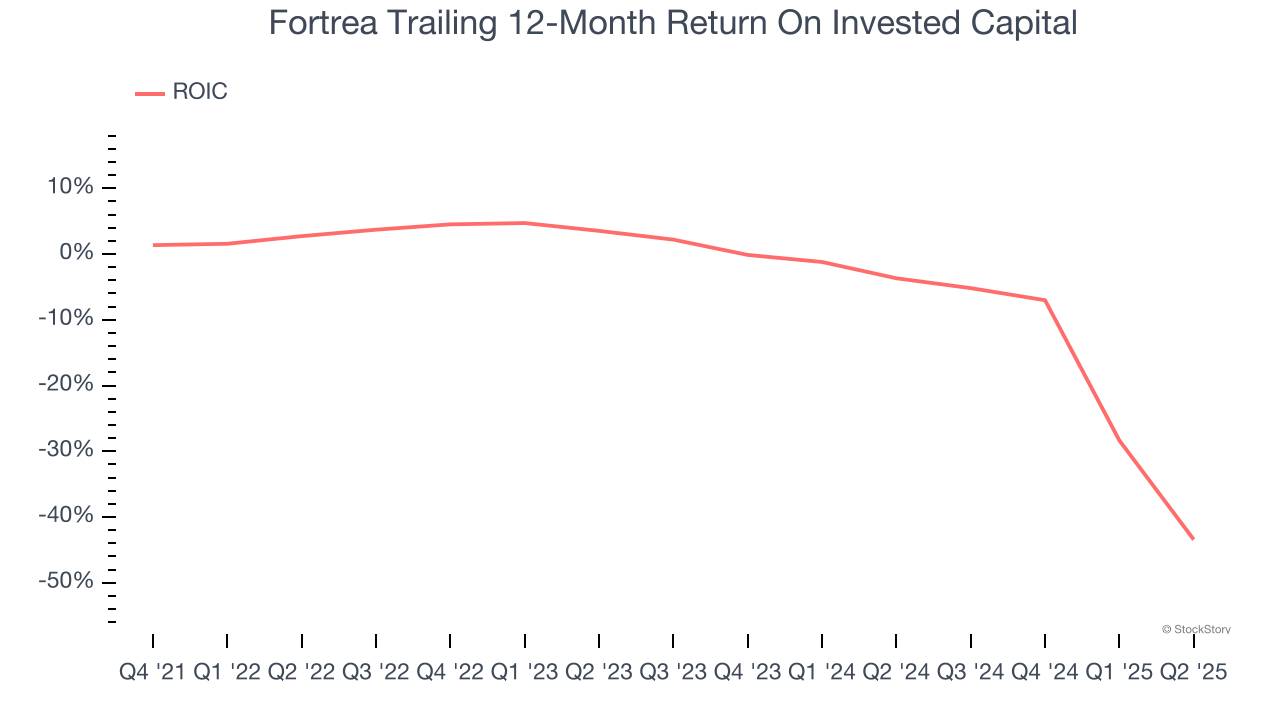 Fortrea Trailing 12-Month Return On Invested Capital