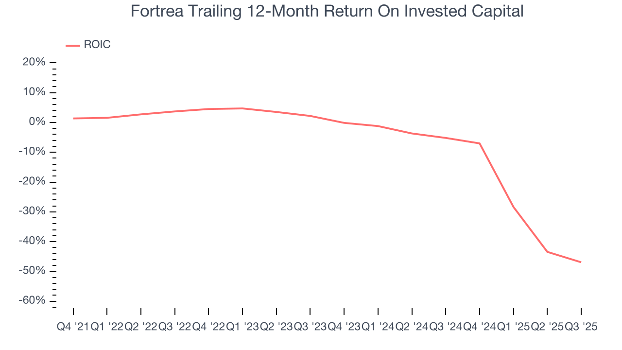 Fortrea Trailing 12-Month Return On Invested Capital