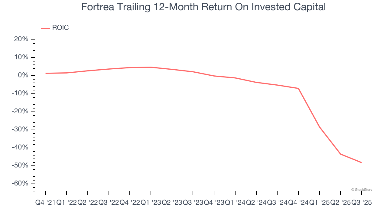 Fortrea Trailing 12-Month Return On Invested Capital