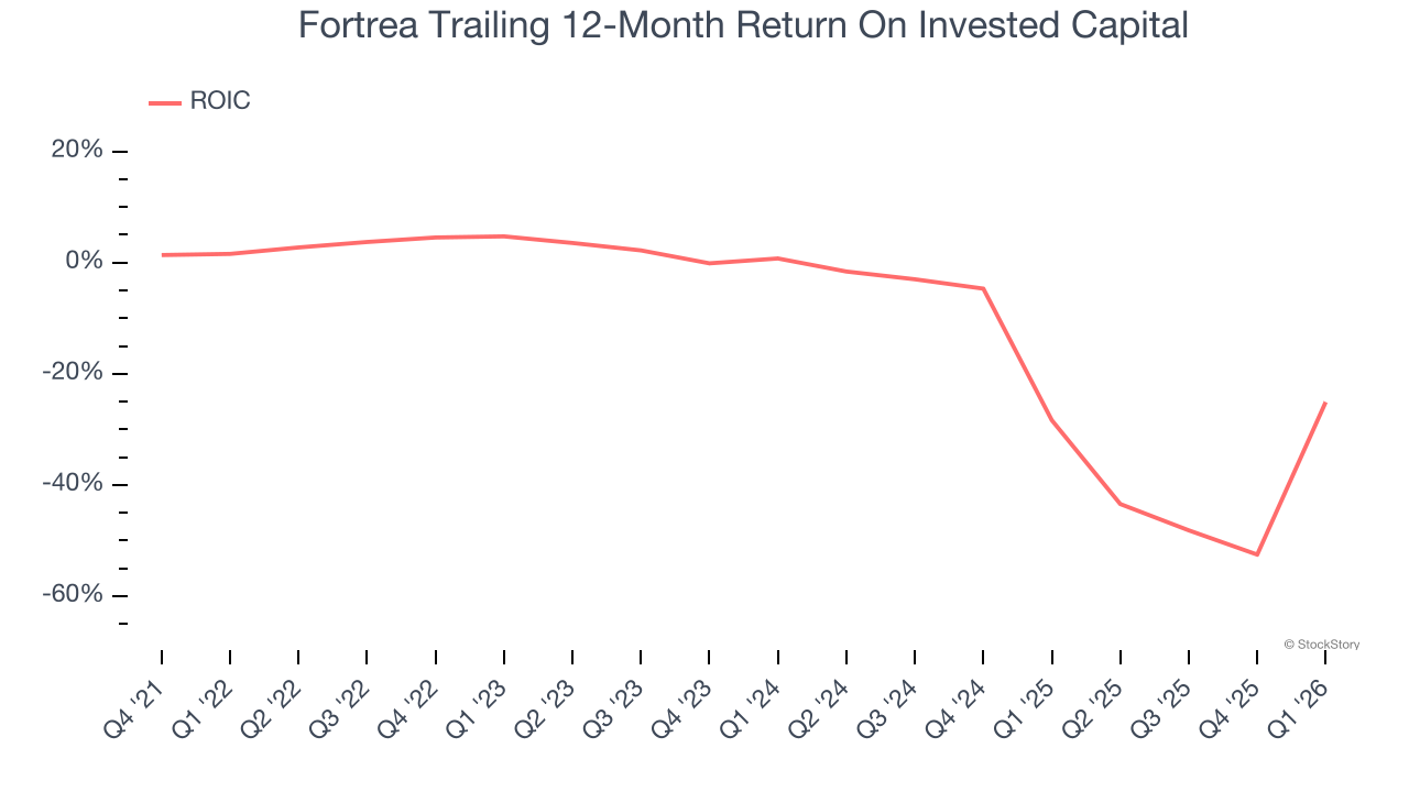 Fortrea Trailing 12-Month Return On Invested Capital