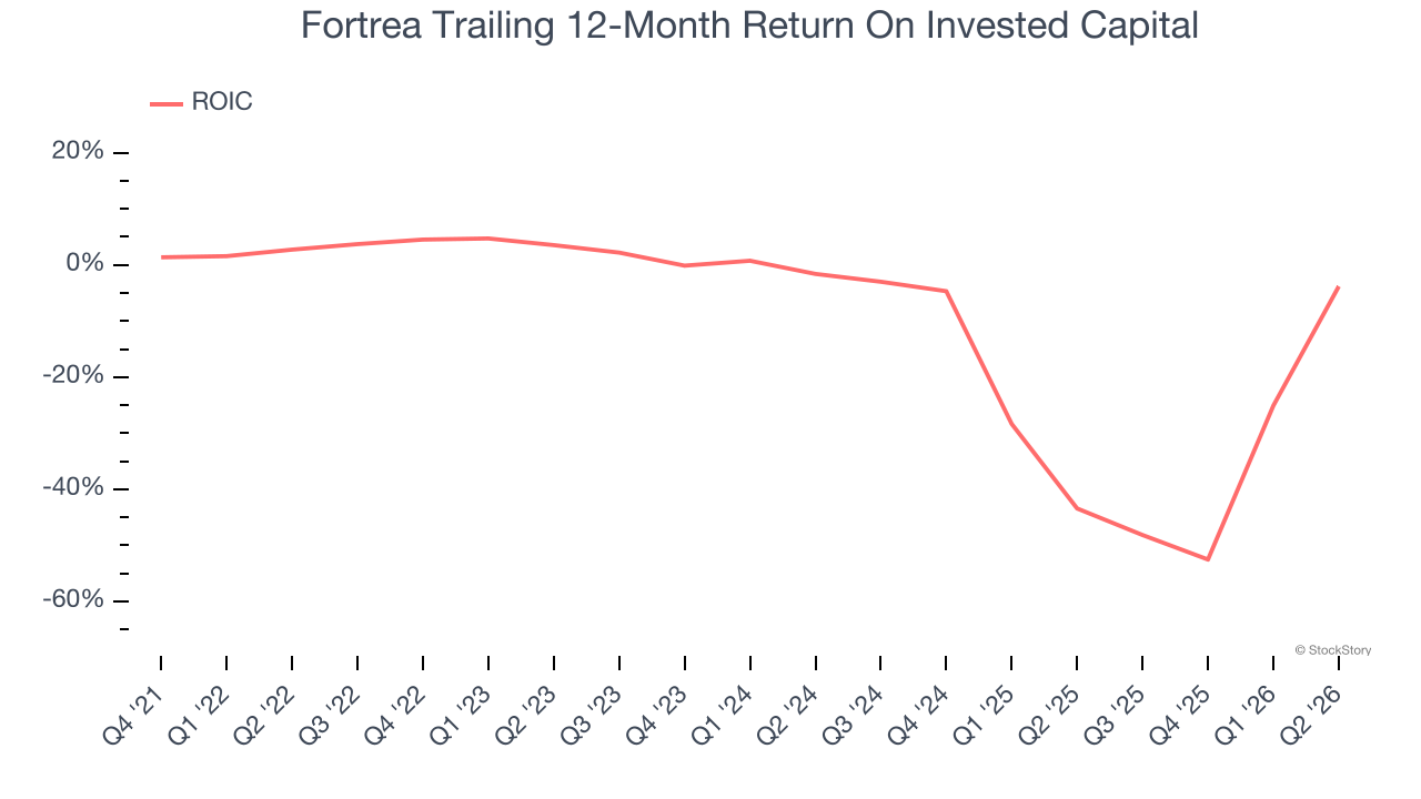 Fortrea Trailing 12-Month Return On Invested Capital