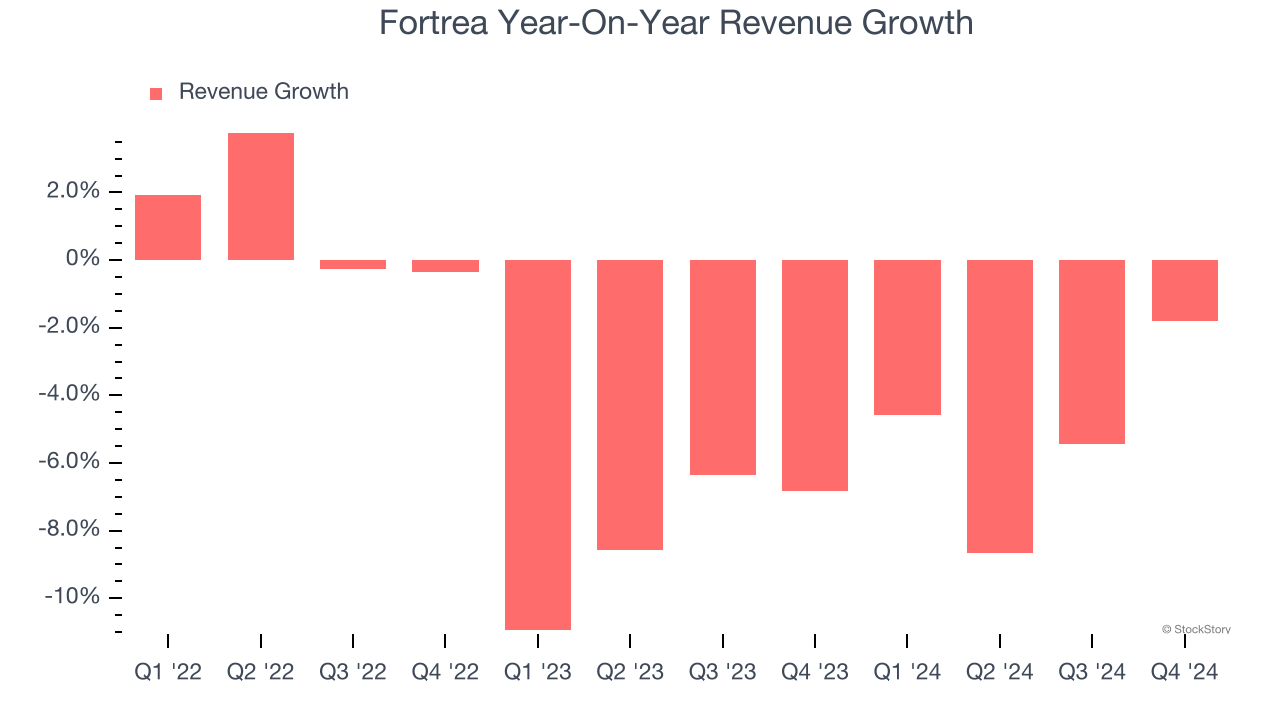 Fortrea Year-On-Year Revenue Growth