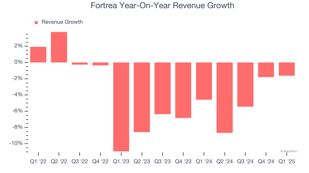 Fortrea Year-On-Year Revenue Growth
