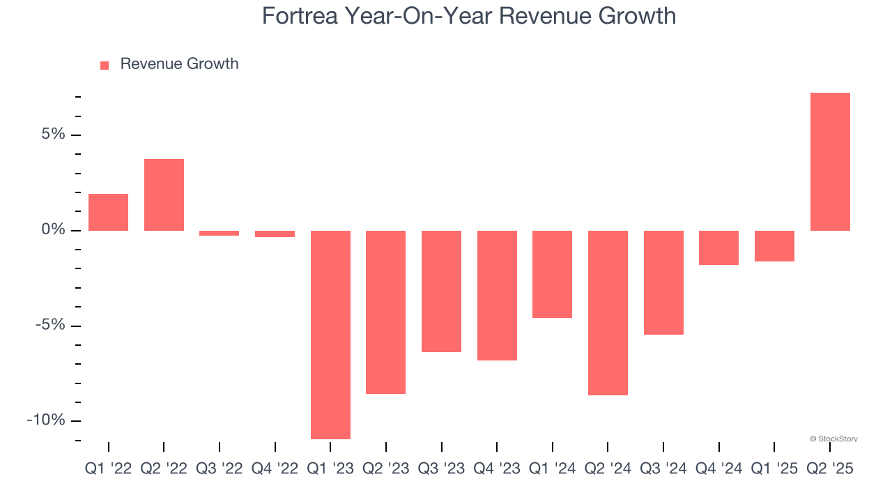Fortrea Year-On-Year Revenue Growth