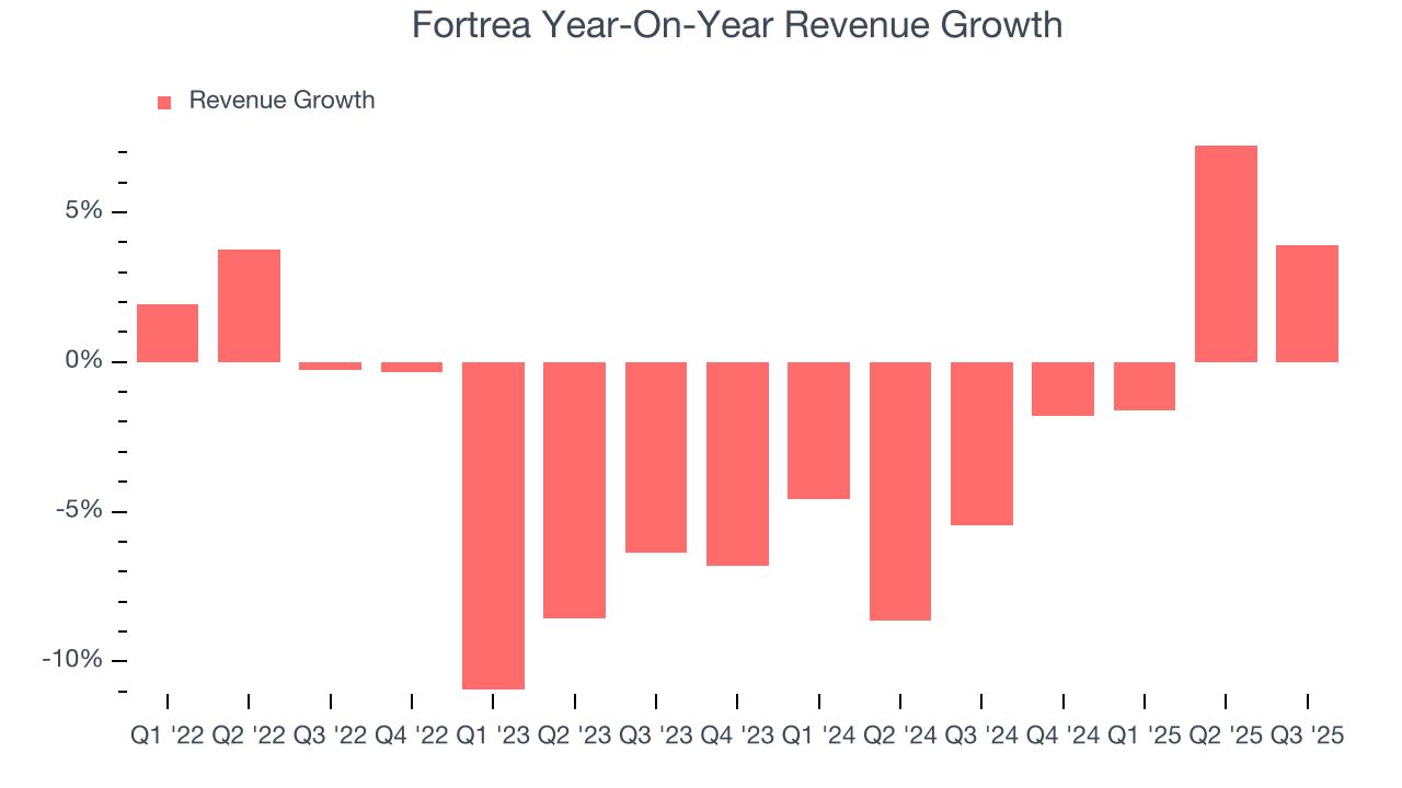 Fortrea Year-On-Year Revenue Growth