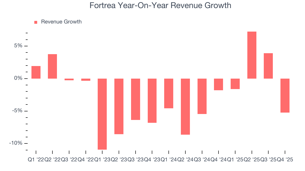 Fortrea Year-On-Year Revenue Growth