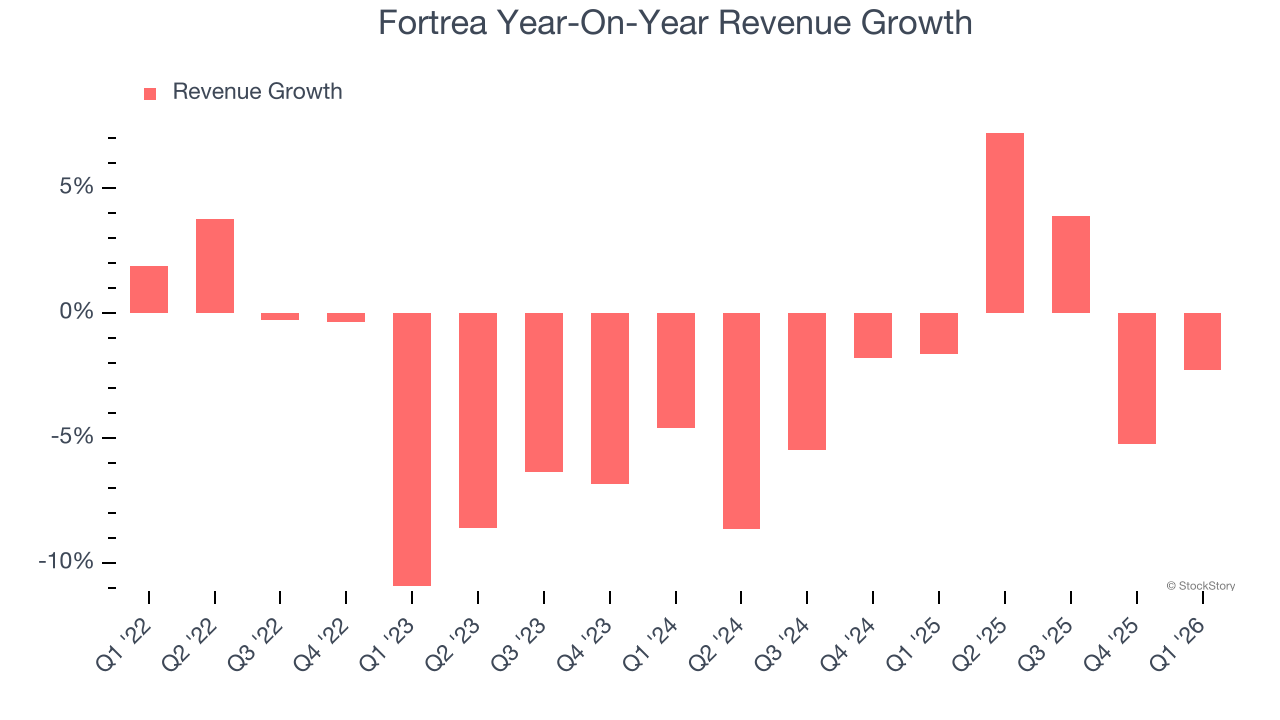 Fortrea Year-On-Year Revenue Growth