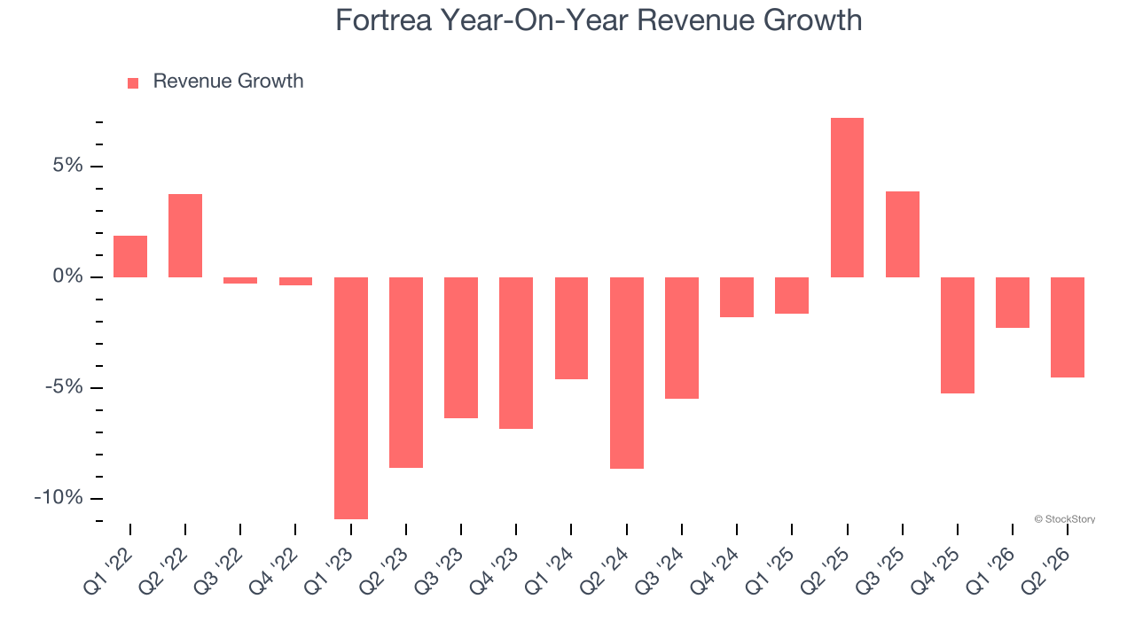 Fortrea Year-On-Year Revenue Growth