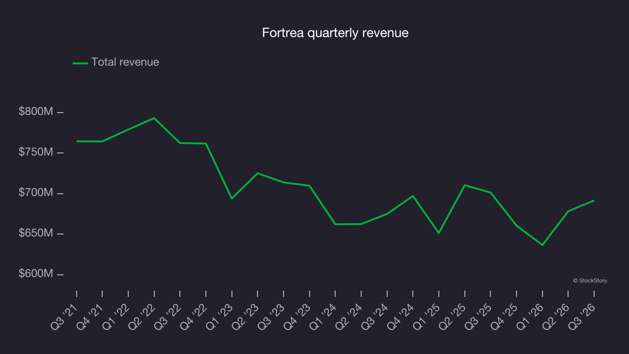 Fortrea quarterly revenue
