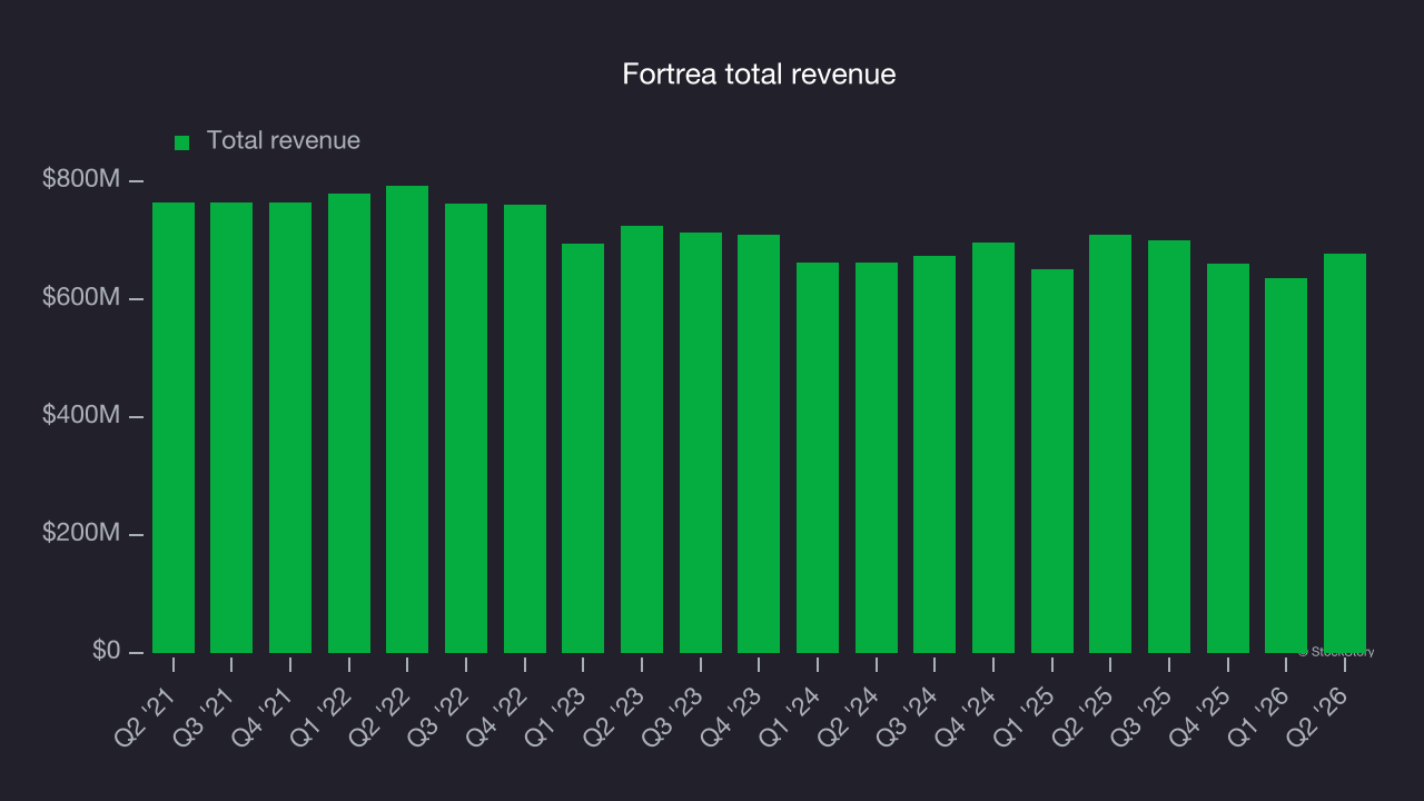 Fortrea total revenue