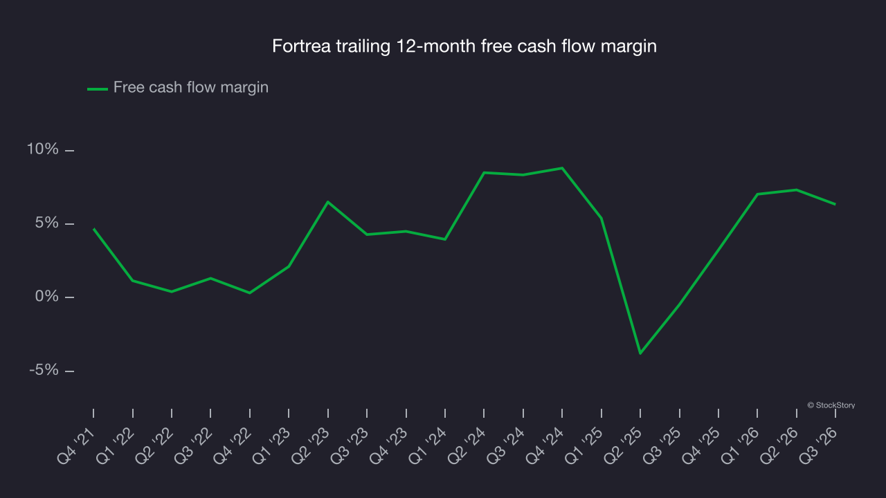 Fortrea (NASDAQ:FTRE) surprises with strong Q3 2026 - StockStory