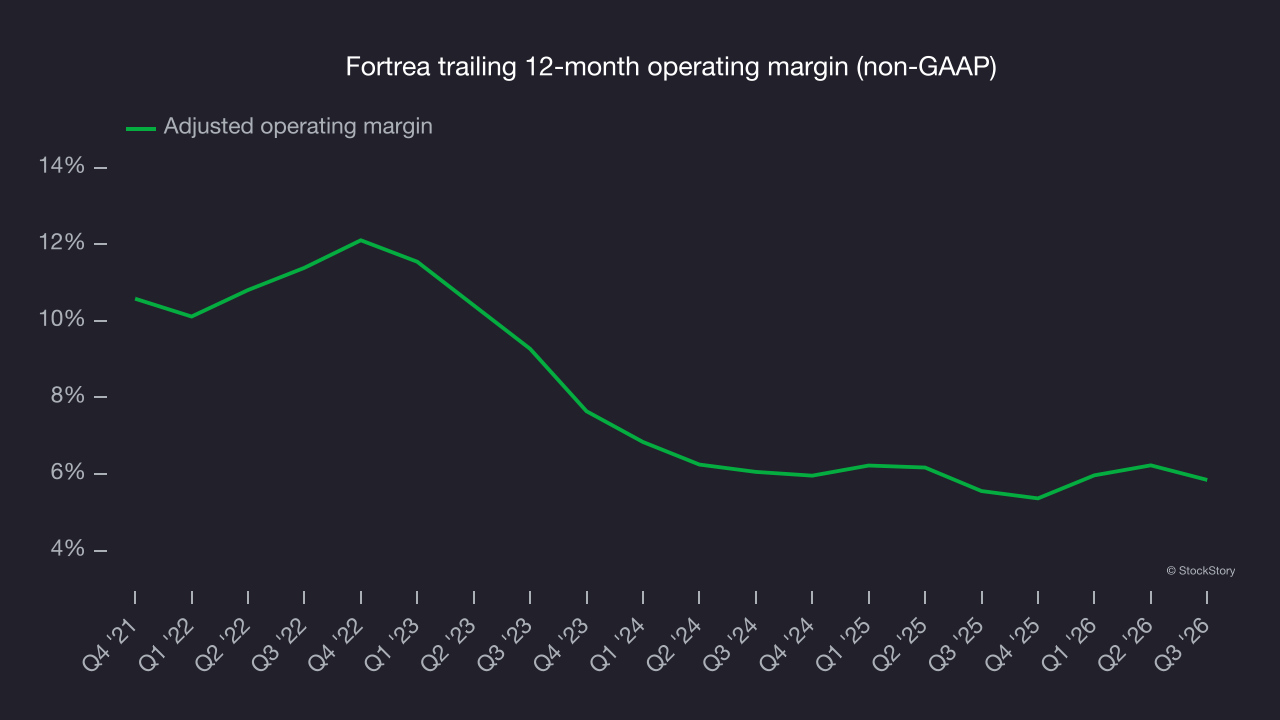 Fortrea trailing 12-month operating margin (non-GAAP)