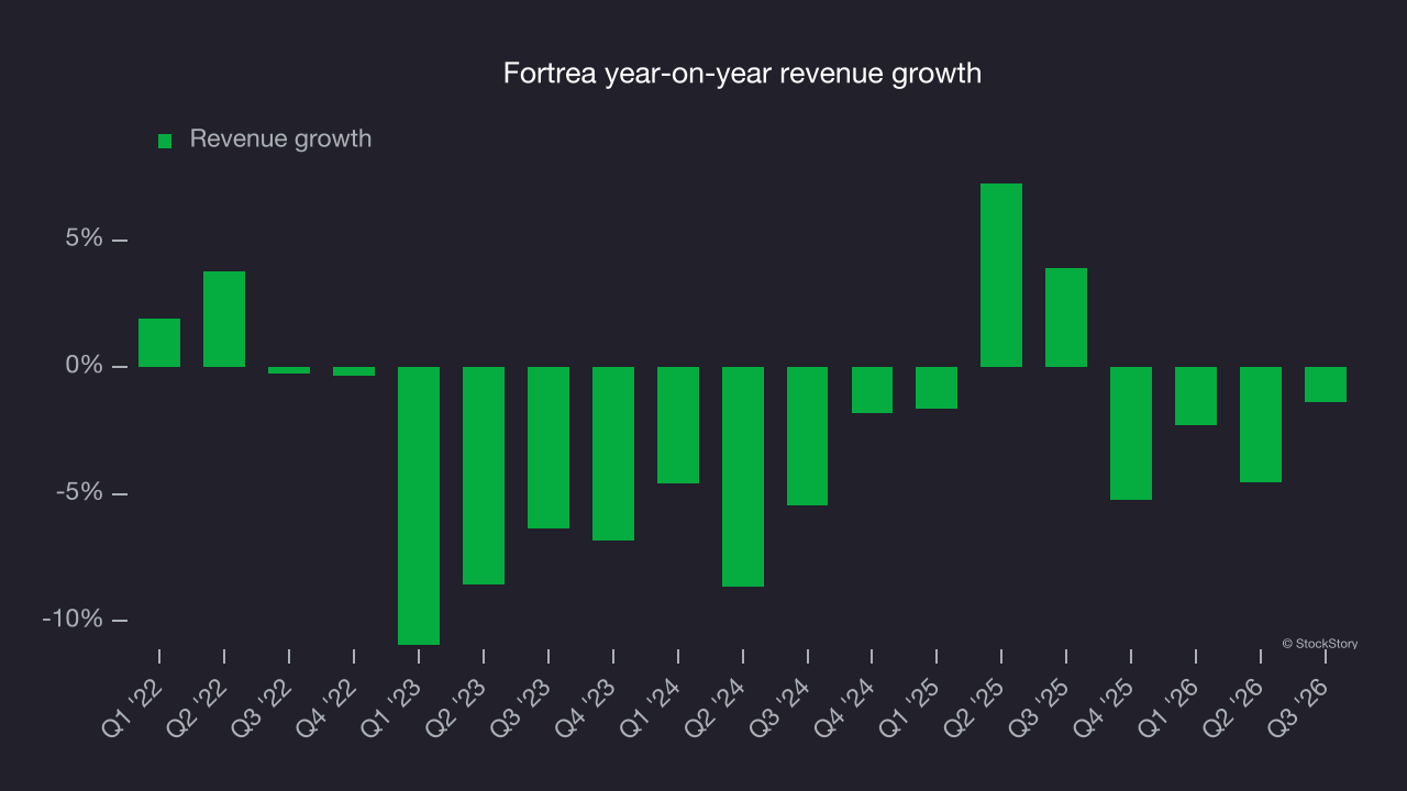 Fortrea year-on-year revenue growth