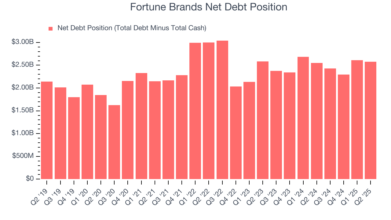 Fortune Brands Net Debt Position