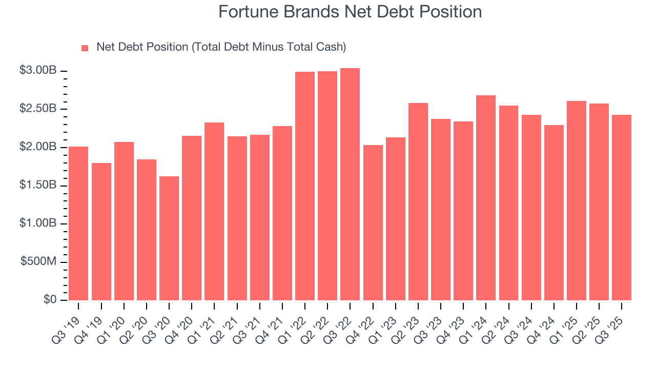 Fortune Brands Net Debt Position