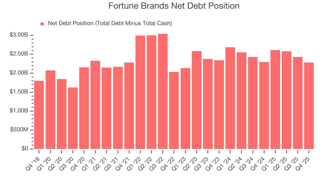 Fortune Brands Net Debt Position