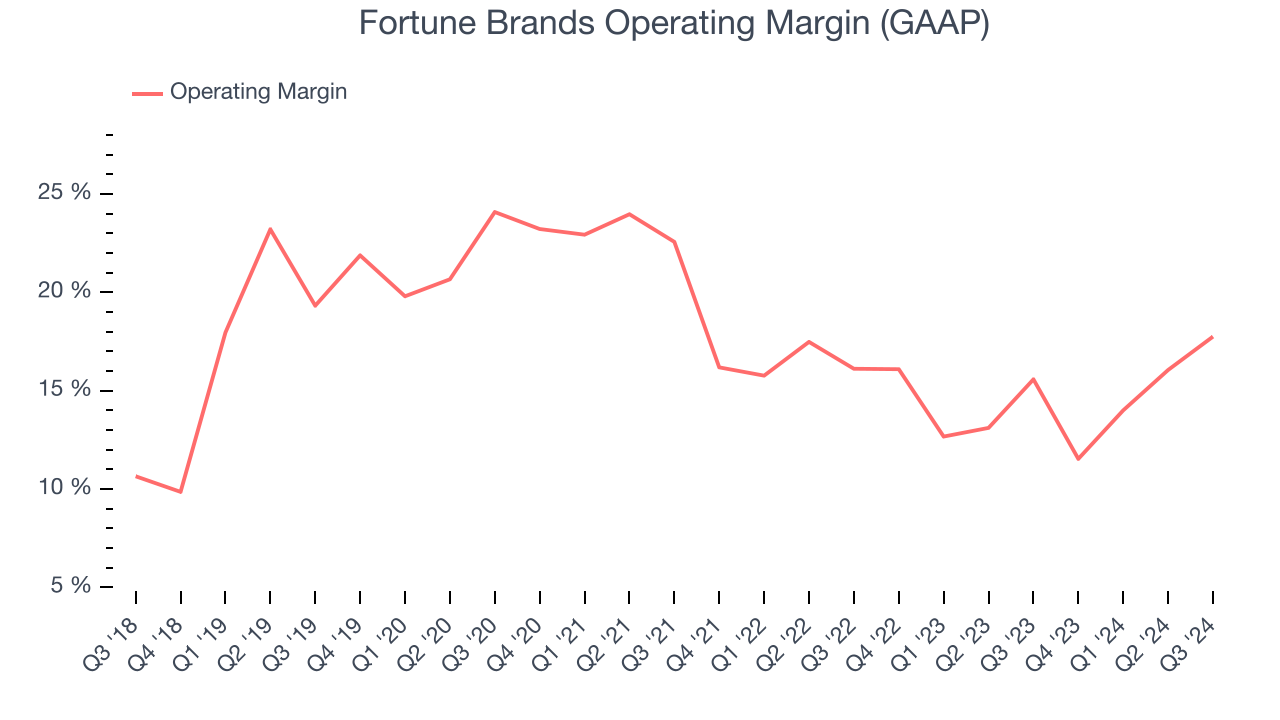 Fortune Brands Operating Margin (GAAP)