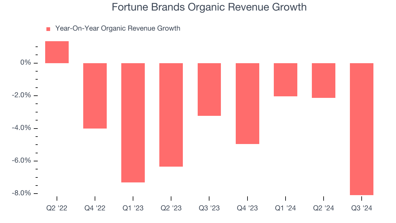 Fortune Brands Organic Revenue Growth