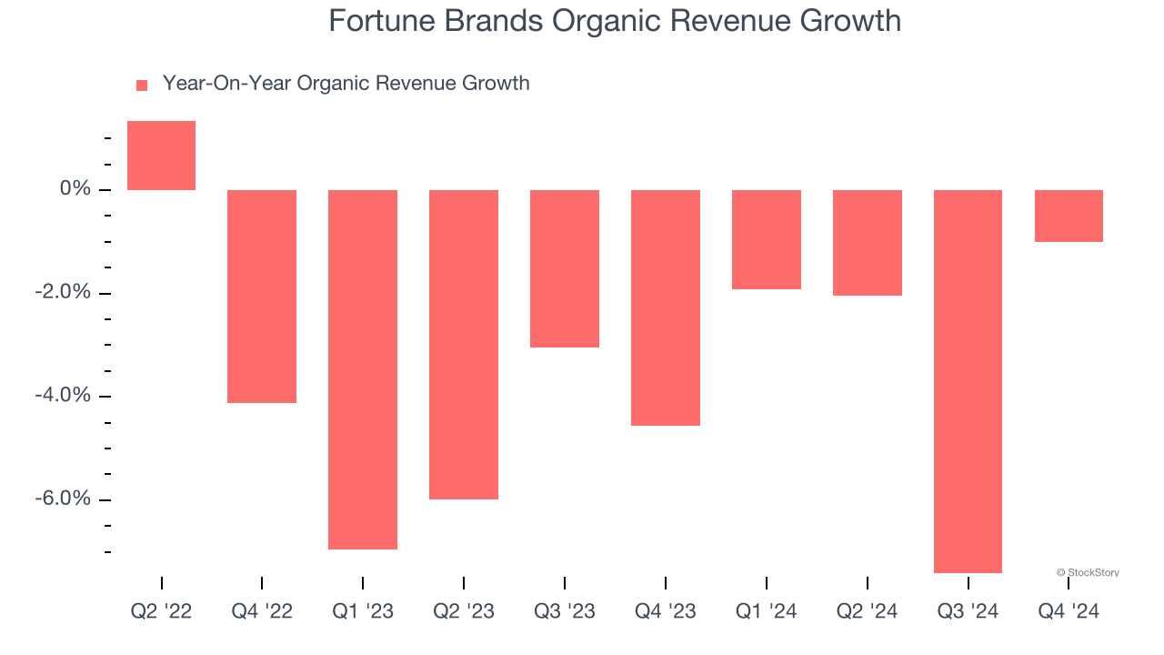 Fortune Brands Organic Revenue Growth