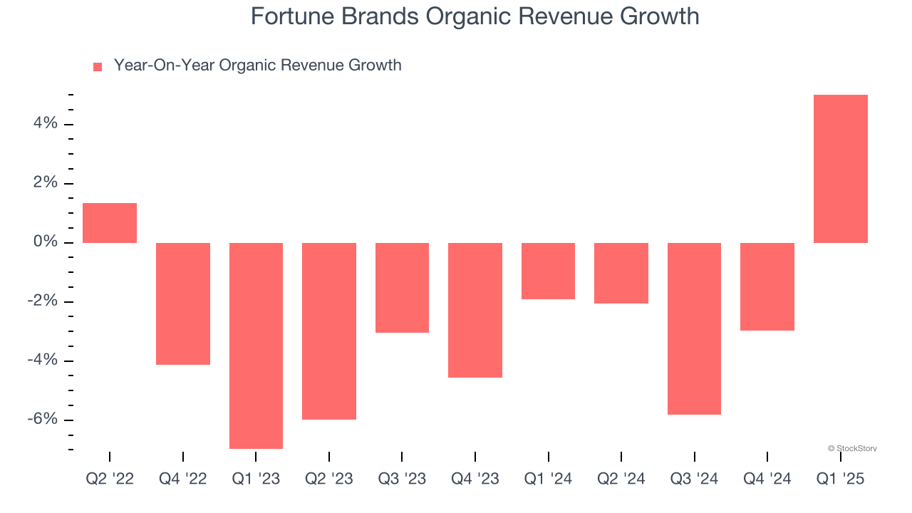 Fortune Brands Organic Revenue Growth