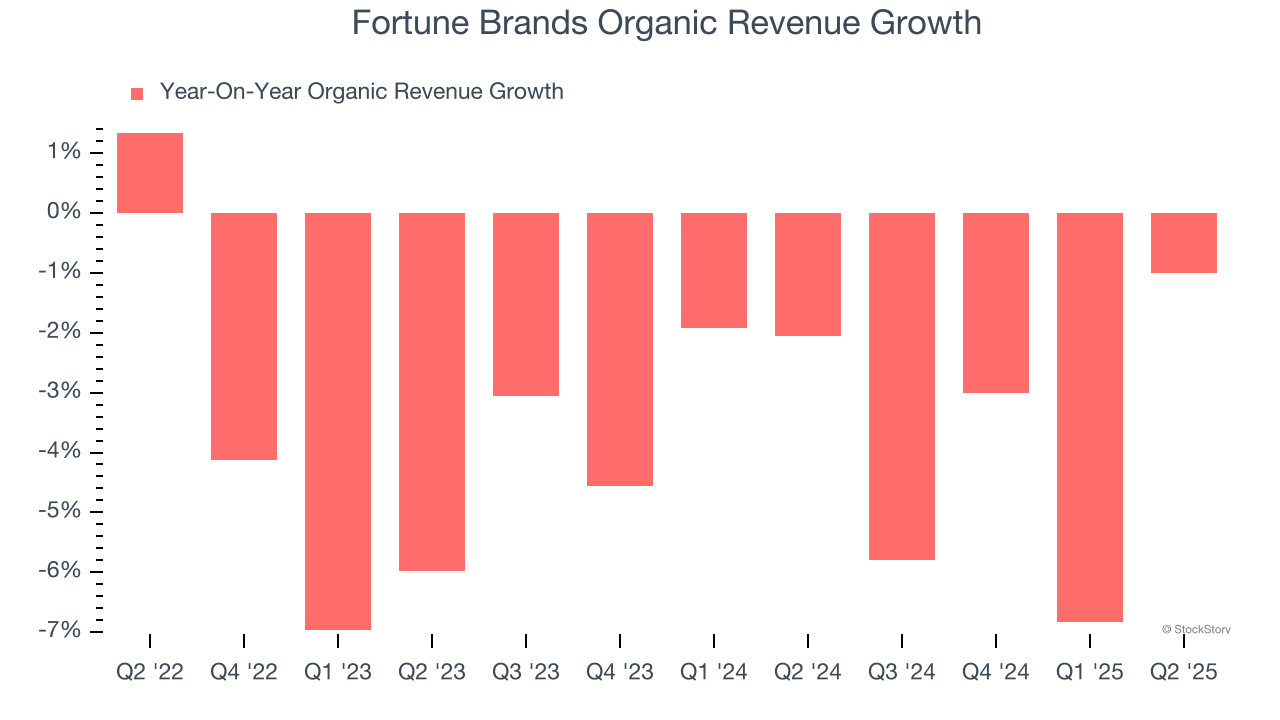 Fortune Brands Organic Revenue Growth