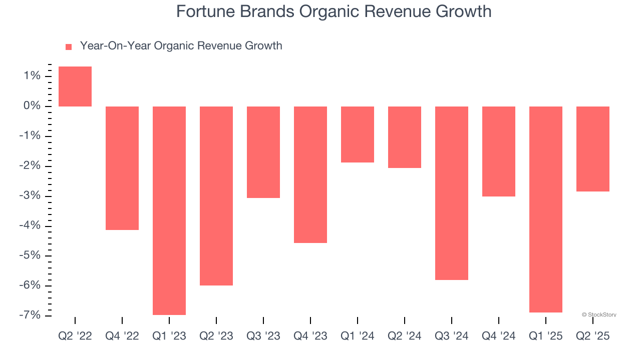 Fortune Brands Organic Revenue Growth