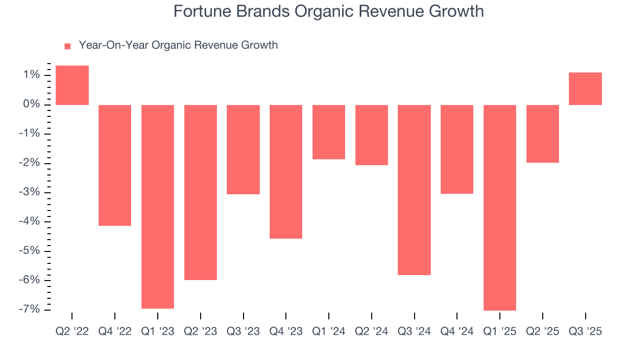 Fortune Brands Organic Revenue Growth