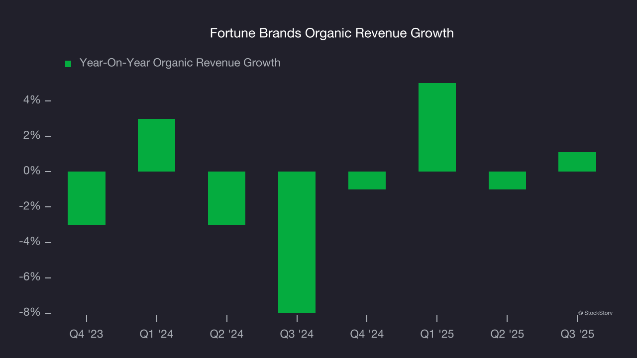 Fortune Brands Organic Revenue Growth