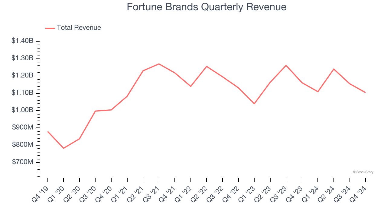 Fortune Brands Quarterly Revenue