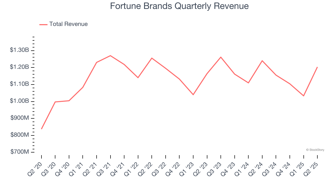 Fortune Brands Quarterly Revenue