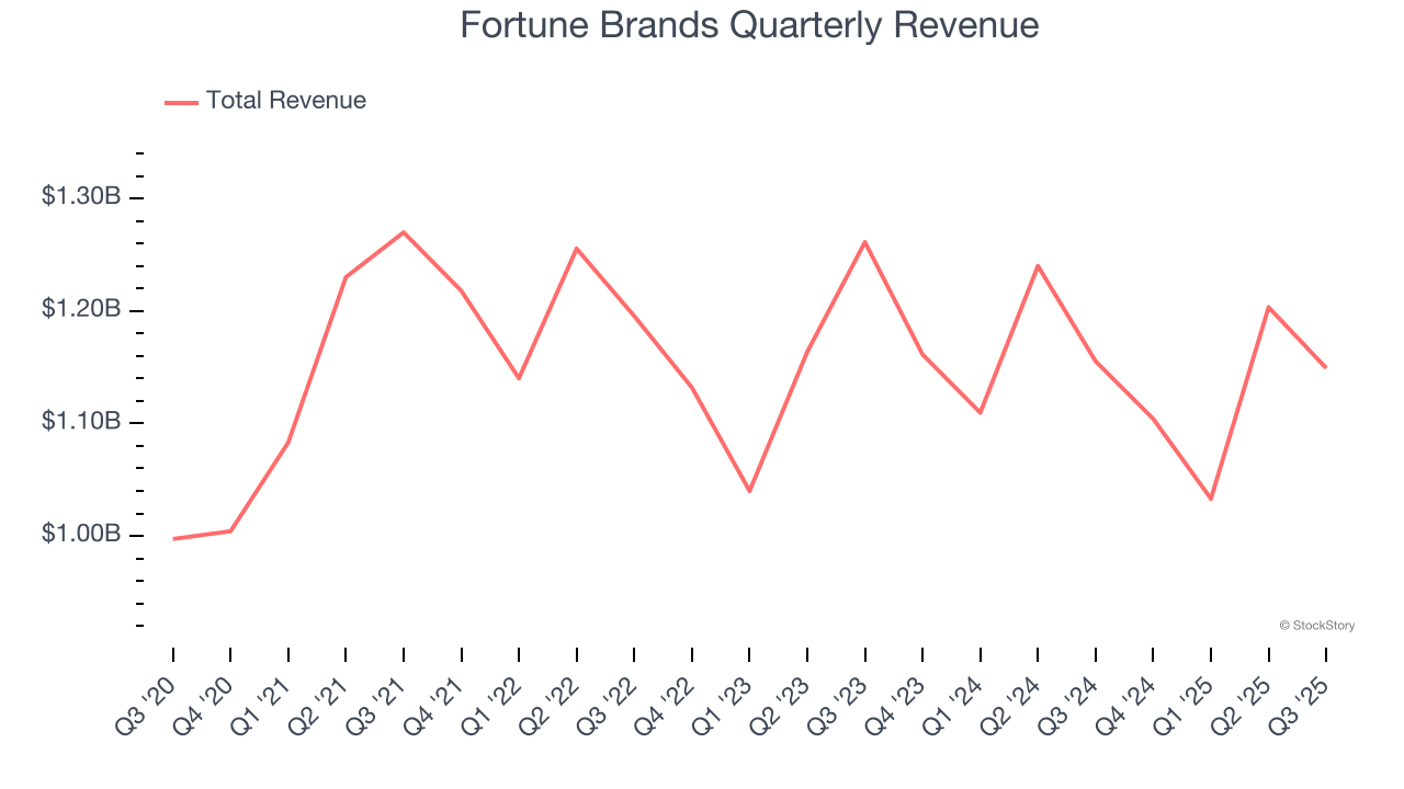 Fortune Brands Quarterly Revenue