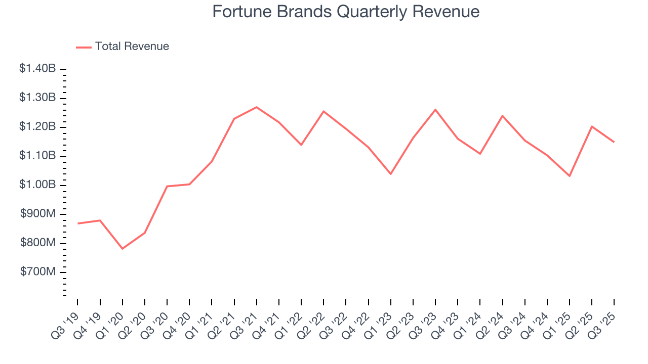 Fortune Brands Quarterly Revenue