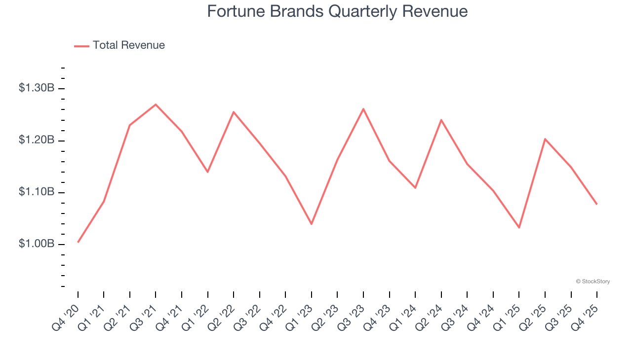 Fortune Brands Quarterly Revenue