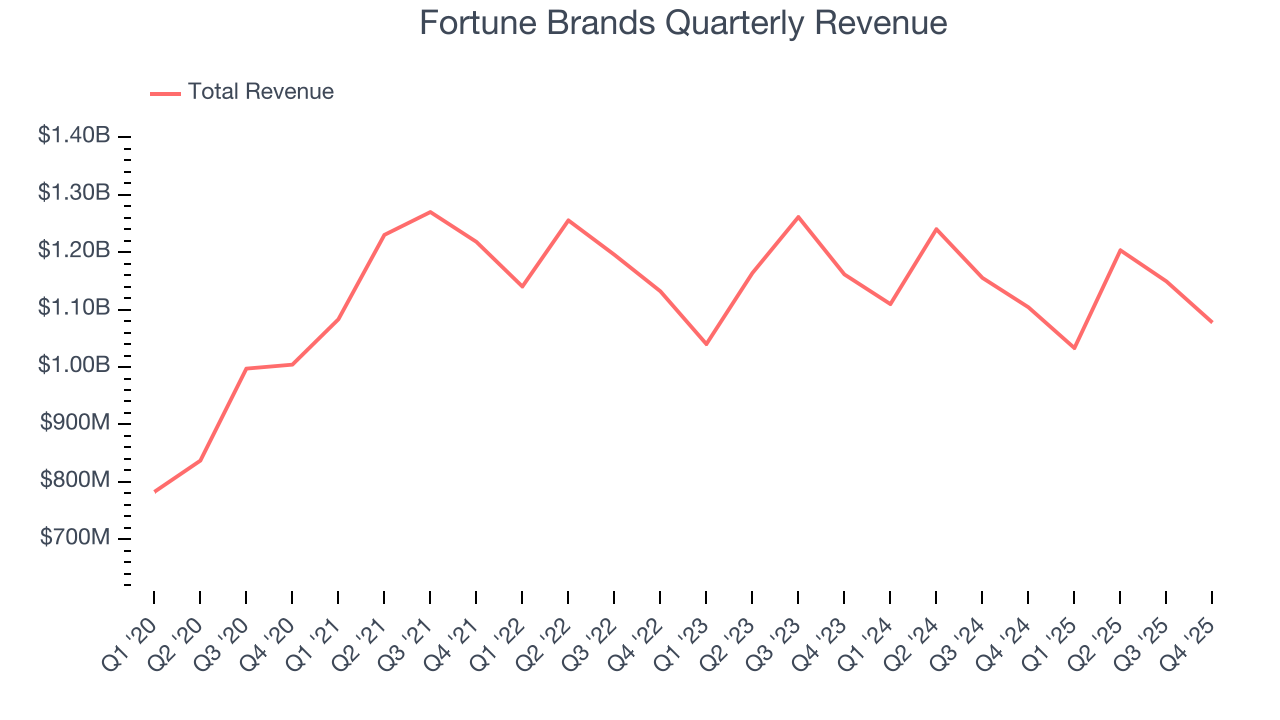 Fortune Brands Quarterly Revenue