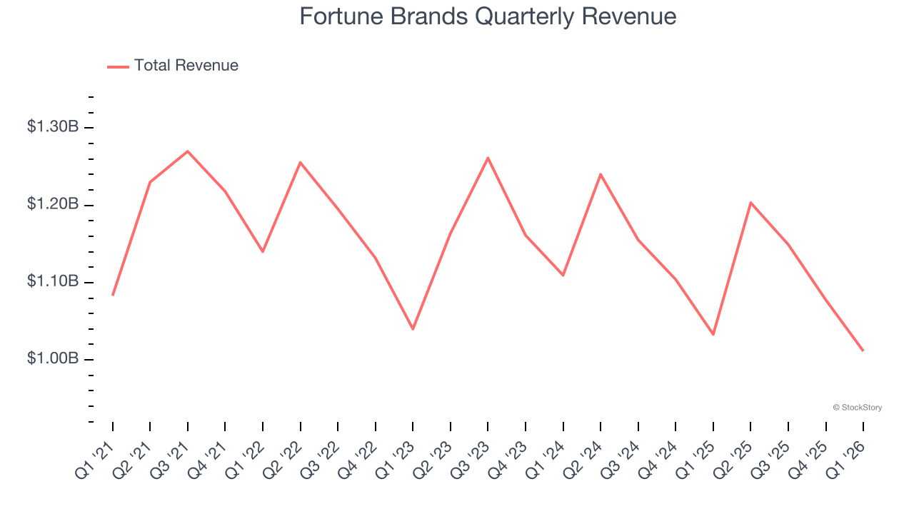Fortune Brands Quarterly Revenue